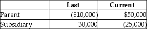 Parent and Subsidiary Corporations form an affiliated group.Last year,the initial year of operation,Parent and Subsidiary filed separate returns.This year,the group files a consolidated tax return.The results for last year and the current year are: Taxable Income   How much of Subsidiary's loss can be carried back to last year? A) $0 B) $20,000 C) $25,000 D) none of the above