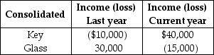 Key and Glass Corporations were organized last year.They became an affiliated group and filed separate tax returns.This year,the corporations begin filing a consolidated tax return.Key and Glass report the following results:   Which of the following statements is not correct? A) Key's last year NOL cannot offset Glass's last year profits. B) Key's last year NOL cannot offset this year's consolidated taxable income. C) Key's current year income must first be offset by Glass's current year loss. D) Glass cannot carry its current year loss back against last year's income.