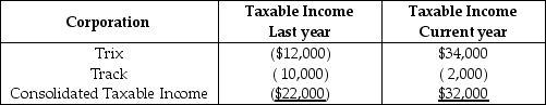 Last year,Trix Corporation acquired 100% of Track Corporation.The acquisition occurred on July 1,which was five months after Track's creation.The corporations filed separate returns that year and have filed consolidated returns since then.The group results for the years,excluding the NOL deduction,are shown below.   Which of the following statements is incorrect? A) Last year is an SRLY (separate return limitation year) with respect to Track Corporation. B) Track's last year loss is offset against the consolidated current taxable income. C) Track's last year loss can be used to offset the current year's consolidated taxable income. D) None of Track's last year's loss can be used to offset the current year's consolidated taxable income.