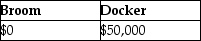 Broom Corporation transfers assets with an adjusted basis of $300,000 and an FMV of $400,000 to Docker Corporation in exchange for $400,000 of Docker Corporation stock as part of a tax-free reorganization.The Docker stock had been purchased from its shareholders one year earlier for $350,000.How much gain do Broom and Docker Corporations recognize on the asset transfer? A)    B)    C)    D)   