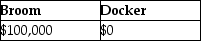 Broom Corporation transfers assets with an adjusted basis of $300,000 and an FMV of $400,000 to Docker Corporation in exchange for $400,000 of Docker Corporation stock as part of a tax-free reorganization.The Docker stock had been purchased from its shareholders one year earlier for $350,000.How much gain do Broom and Docker Corporations recognize on the asset transfer? A)    B)    C)    D)   