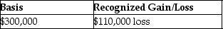 Under a plan of complete liquidation,Key Corporation distributes land (not a disqualified property) with an adjusted basis of $410,000 and an FMV of $300,000 for all Sharon's stock.Sharon's basis in her 5% interest in the Key stock is $250,000.Find Sharon's basis in the land and Key Corporation's recognized gain or loss. A)    B)    C)    D)   