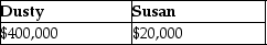 Dusty Corporation owns 90% of Palace Corporation's stock and Susan owns the remaining stock.Dusty Corporation's stock basis is $300,000 and Susan's stock basis is $20,000.Under a plan of complete liquidation,Dusty Corporation receives property with a $400,000 adjusted basis and a $540,000 FMV and Susan receives property with a $20,000 adjusted basis and a $60,000 FMV.The bases of the properties are: A)    B)    C)    D)   
