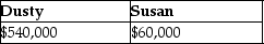 Dusty Corporation owns 90% of Palace Corporation's stock and Susan owns the remaining stock.Dusty Corporation's stock basis is $300,000 and Susan's stock basis is $20,000.Under a plan of complete liquidation,Dusty Corporation receives property with a $400,000 adjusted basis and a $540,000 FMV and Susan receives property with a $20,000 adjusted basis and a $60,000 FMV.The bases of the properties are: A)    B)    C)    D)   