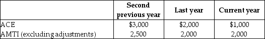 Drury Corporation,which was organized three years ago,reports the following adjusted current earnings (ACE)and preadjustment alternative minimum taxable income (AMTI)amounts.     What is the ACE adjustment to increase (or decrease)taxable income to arrive at AMTI for the current year?