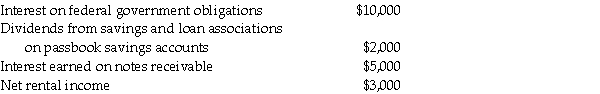 Investors Corporation has ten unrelated individual shareholders who each own 10% of the outstanding stock.For their tax year ended December 31 of this year,Investors' gross income includes:    No dividends are paid during the tax year or during the 2-1/2 month throwback period.Deductible administrative expenses total $4,000 for the year.Rental income has been reduced by $1,000 of depreciation and $2,000 of interest expense.What is Investors' undistributed personal holding company income?