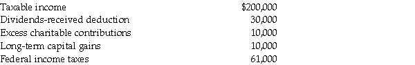 Eagle Corporation,a personal holding company,has the following results:    Calculate the PHC tax.