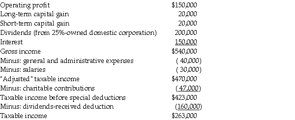 Mullins Corporation is classified as a PHC for the current year,reporting $263,000 of taxable income on its federal income tax return:    Actual charitable contributions made by Mullins Corporation were $75,000.What are the federal income tax due and the personal holding company (PHC)tax liability? Discuss the methods (if any)by which payment of the PHC tax can be avoided.