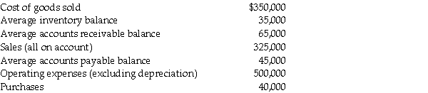 The following information is reported by Acme Corporation.    What is Acme Corporation's average operating cycle as a percentage of the year?