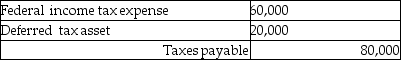 Beta Corporation incurs an $80,000 regular tax liability and a $20,000 AMT liability.Assuming no restrictions on Beta's ability to use the minimum tax credit,what journal entry would be necessary to record tax expense? A) B) C) D)