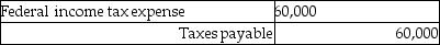 Beta Corporation incurs an $80,000 regular tax liability and a $20,000 AMT liability.Assuming no restrictions on Beta's ability to use the minimum tax credit,what journal entry would be necessary to record tax expense? A) B) C) D)