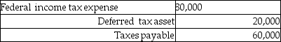 Beta Corporation incurs an $80,000 regular tax liability and a $20,000 AMT liability.Assuming no restrictions on Beta's ability to use the minimum tax credit,what journal entry would be necessary to record tax expense? A) B) C) D)