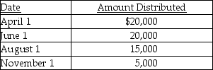 Exit Corporation has accumulated E&P of $24,000 at the beginning of the current tax year.Current E&P is $20,000.During the year,the corporation makes the following distributions to its sole shareholder who has a $22,000 basis for her stock.   The treatment of the $15,000 August 1 distribution would be A) $15,000 is taxable as a dividend;$5,000 from current E&P and the balance from accumulated E&P. B) $15,000 is taxable as a dividend from accumulated E&P. C) $4,000 is taxable as a dividend from accumulated E&P,and $11,000 is tax-free as a return of capital. D) $5,000 is taxable as a dividend from current E&P,and $10,000 is tax-free as a return of capital.