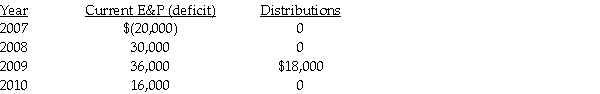 Omega Corporation is formed in 2006.Its current E&P and distributions for each year through 2010 are as follows:    Is the distribution made from current or accumulated E&P? At the beginning of 2011,what is accumulated E&P?