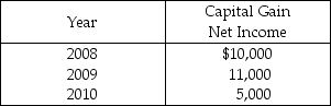 Evans Corporation has a $15,000 net capital loss in 2011.The corporation reported the following capital gain net income during the past three years.Identify which of the following statements is true.   A) The loss is used to offset the gains from 2010 and then carried back to offset $10,000 of the gains in 2008. B) The loss is used to offset the $11,000 of the 2009 gains and then carried back to offset $4,000 of the year 2008 net gain. C) The loss is used to offset $3,000 of the current year ordinary income,all of the year 2008 capital gains,and $7,000 of the year 2009 net gain. D) The loss is used to offset the year 2008 net gains,then $5,000 of the year 2009 net gains.