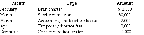 Green Corporation is incorporated on March 1 and begins business on June 1.Green's first tax year ends on October 31,i.e. ,a short year.Green incurs the following expenses during the year:   What is the deduction for organizational expenses if Green chooses to deduct its costs as soon as possible? A) $36,000 B) $5,028 C) $667 D) $500