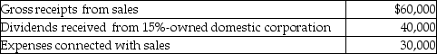 Island Corporation has the following income and expense items for the year:   The taxable income of Island Corporation is A) $100,000. B) $70,000. C) $47,000. D) $42,000.