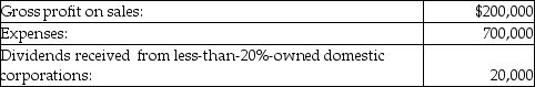 Money Corporation has the following income and expenses for the tax year:   What is Money's net operating loss? A) $494,000 B) $480,000 C) $520,000 D) $220,000