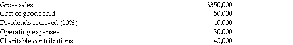 Jackel,Inc.has the following information for the current tax year:    What is Jackel's charitable contribution deduction? What is Jackel's taxable income?