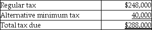 Grant Corporation is not a large corporation for estimated tax purposes and reports on a calendar-year basis.Grant expects the following results:   Grant's tax liability for last year was $240,000.Grant's minimum total estimated tax payment for this year to avoid a penalty is A) $240,000. B) $248,000. C) $288,000. D) $280,000.