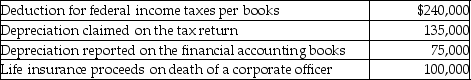 Bishop Corporation reports taxable income of $700,000 on its tax return.Given the following information from the corporation's records,determine Bishop's net income per its financial accounting records.   A) $520,000 B) $620,000 C) $660,000 D) $560,000