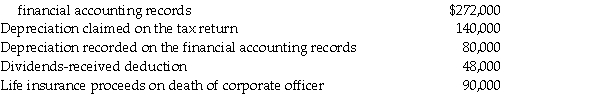 Exam Corporation reports taxable income of $800,000 on its federal income tax return.Given the following information from the corporation's records,determine its book income. Deduction for federal income taxes per  