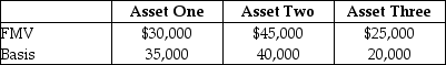 Max transfers the following properties to a newly created corporation for $90,000 of stock and $10,000 cash in a transaction that qualifies under Sec.351.   Max's recognized gain is A) $3,000. B) $5,000. C) $7,000. D) $10,000.