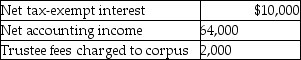 A trust has the following results:   The Uniform Act is followed.The trust document requires one-fifth of the income to be distributed annually to David and the remainder of the income to Patty.What is distributable net income? A) $74,000 B) $72,000 C) $64,000 D) $62,000
