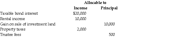 A trust reports the following results:    The trust must distribute all of its income annually.Calculate taxable income after the distribution deduction.