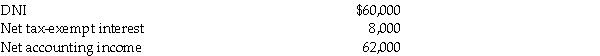 A simple trust has the following results:    Calculate the distribution deduction.