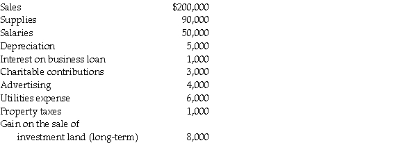 Connie's Restaurant has been an S corporation since it was formed in 2006.Its results for the previous year are as follows:   What are Connie's separately stated items? What is the S corporation's ordinary income?<div style=padding-top: 35px> 