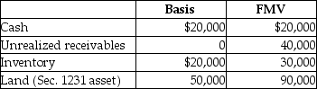 The ABC Partnership owns the following assets on December 31.   The indication that ABC owns substantially appreciated inventory is A) the total FMV of all assets except cash is greater than their total basis. B) the FMV of all assets except land is $90,000 while their bases is $40,000. C) the FMV of the inventory is $30,000 while its adjusted basis is $20,000. D) the FMV of the inventory and unrealized receivables is $70,000 while their adjusted bases is $20,000.