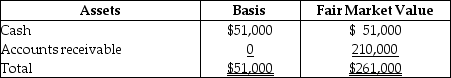 The HMS Partnership,a cash method of accounting entity,has the following balance sheet at December 31 of last year:         Sam,who has a one-third interest in profits,losses,and liabilities,sells his partnership interest to Beverly,for $77,000 cash on January 1 of this year.Sam's basis in his partnership interest (which,of course,includes a share of partnership liabilities)at the time of the sale was $17,000.In addition,Beverly assumes Sam's share of the partnership liabilities.What is the amount and character of the gain that Sam will recognize from this sale?