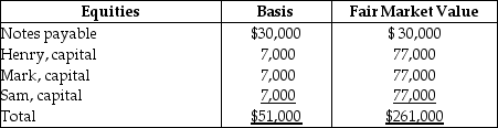 The HMS Partnership,a cash method of accounting entity,has the following balance sheet at December 31 of last year:         Sam,who has a one-third interest in profits,losses,and liabilities,sells his partnership interest to Beverly,for $77,000 cash on January 1 of this year.Sam's basis in his partnership interest (which,of course,includes a share of partnership liabilities)at the time of the sale was $17,000.In addition,Beverly assumes Sam's share of the partnership liabilities.What is the amount and character of the gain that Sam will recognize from this sale?