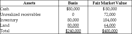 Tony sells his one-fourth interest in the WindyCity Partnership to Bill for $100,000 cash when the partnership's assets are as follows:     The partnership has no liabilities on the sale date.Tony's basis in his partnership interest on the date of the sale is $60,000.What is the amount of gain realized by Tony on the sale of his partnership interest?