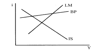 In the diagram below, under flexible exchange rates, this country has an incipient Balance-of-payments (official reserve transactions)  __________; as a consequence, the BP curve will shift __________.   A)  surplus; upward and to the left B)  surplus; downward and to the right C)  deficit; upward and to the left D)  deficit; downward and to the right