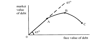 In the following diagram, the curve 0ABC that relates the market value of LDC external Debt to the face value of the external debt is known as   A)  the Laffer curve. B)  the debt-relief Laffer curve. C)  the Brady curve. D)  the Prebisch-Singer curve.
