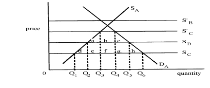 The following diagram pertains to good X for country A, where D<sub>A</sub> is the demand for X By A's consumers, S<sub>A</sub> is the supply curve of X from A's home producers, S<sub>B</sub> is the Horizontal supply curve of X to country A from country B, S<sub>C</sub> is the horizontal supply Curve of X to country A from country C, and S'<sub>B</sub> and S'<sub>C</sub> are the horizontal supply curves From B and C, respectively, with a tariff in place. With the tariffs in place for both Countries B and C, imports of good X into country A are represented by distance__________.   A)  OQ<sub>6 </sub> B)  Q<sub>1</sub>Q<sub>6</sub> C)  Q<sub>2</sub>Q<sub>5</sub> D)  Q<sub>3</sub>Q<sub>4</sub>