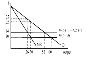 The following diagram shows the demand and marginal revenue curves facing a foreign monopoly supplier of a good to the home country, as well as the firm's horizontal marginal cost curve when there is no tariff by the home country (MC)  and the marginal cost curve when a specific tariff is imposed by the home country (MC + T) . (Assume that average cost (AC)  equals marginal cost.)  In this situation, the price to home country consumers after the tariff has been imposed is __________.   A)  $10 B)  $14 C)  $25 D)  27