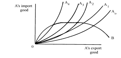In the following diagram, offer curve 0A<sub>0</sub> of country A is the free-trade offer curve, and the other four offer curves represent A's offer curves under four different tariff rates. Of these four other curves, only one of them can possibly be an offer curve which is associated with A's  optimum tariff.  Which one?   A)  0A<sub>1 </sub> B)  0A<sub>2</sub> C)  0A<sub>3</sub> D)  0A<sub>4</sub>