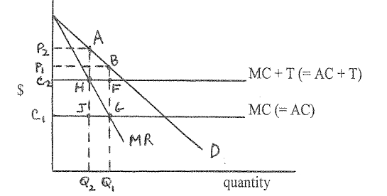 The diagram below shows the demand curve (D)  facing a foreign monopoly Supplier of a good to home country I, the  ssociated marginal revenue curve (MR) , and the foreign monopolist's marginal cost curve (MC) , which equals the Average cost curve (AC) . If country I places a tariff of the amount T on the Import of the foreign firm's product, the MC curve shifts vertically upward by the Amount of the tariff to (MC + T) , which is also (AC + T) . Given this situation,Which one of the following statements is TRUE?   A)  The price of the product when there is no tariff is P<sub>2</sub>. B)  The imposition of the tariff must lead to a net decrease in welfare in country I. C)  The imposition of the tariff leads to a net increase in welfare in country I if Area C<sub>1</sub>C<sub>2</sub>FG exceeds area P<sub>1</sub>P<sub>2</sub>AB. D)  The imposition of the tariff leads to a net decrease in welfare in country I if Area P<sub>1</sub>P<sub>2</sub>AB exceeds area C<sub>1</sub>C<sub>2</sub>HJ.