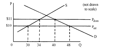 The diagram below shows the situation of a small country with free-trade in an imported product (at a price of $10)  and the situation with a tariff on the product (at a price of $11) . In this graph, the net welfare loss (or total deadweight loss)  to the country from the imposition of the tariff is __________.   A)  $2 B)  $6 C)  $32 D)  $44
