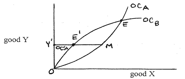 In the following offer curve diagram, OC<sub>A</sub> is the free-trade offer curve of country A, OC<sub>B</sub> is the free-trade offer curve of country B, and OC'<sub>A</sub> (which starts at the origin O, goes to point M and then comes back horizontally to point Y')  is the offer curve of country A when it has a restrictive trade policy instrument in place (while country B continues with free trade) . In this situation, the restrictive instrument that country A has employed is __________, and the resulting equilibrium position E' is __________ equilibrium position.   A)  a  voluntary  export restraint (VER)  on its exports to country B; an unstable B)  a  voluntary  export restraint (VER)  on its exports to country B; a stable C)  an import quota; an unstable D)  an import quota; a stable