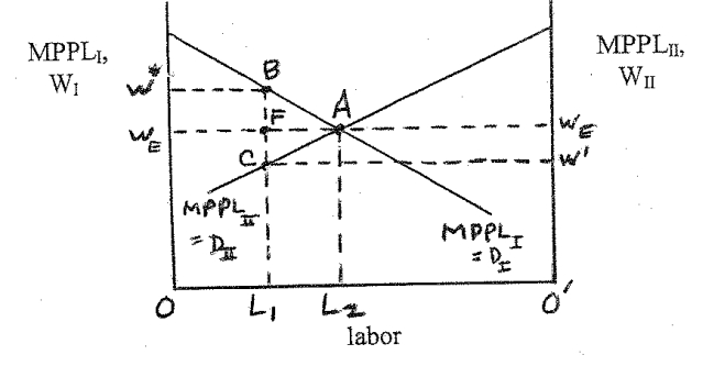 Consider the labor situation in countries I and II in a two-country world with the marginal Physical product schedules MPPL<sub>I</sub> (= demand for labor schedule D<sub>I</sub>)  for country I and Marginal physical product schedule MPPL<sub>II</sub> (= demand for labor schedule D<sub>II</sub>)  for country II shown in the graph below (where the vertical axes also represent real wages) :   Without any migration of labor between the two countries, the labor force is 0L<sub>1</sub> in country I and (in the leftward direction)  0'L<sub>1</sub> in country II. If labor is now allowed to flow freely between the two countries, labor would migrate __________. As a result of the migration, world output would increase by the amount of triangle __________. A)  from country I to country II; CBA B)  from country I to country II; FBA C)  from country II to country I; CFA D)  from country II to country I; CBA