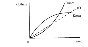 In the following offer curve diagram,   At TOT<sub>1</sub>, there is excess demand for __________, and the movement to equilibrium will result in better terms of trade for __________. A)  wine; France B)  wine; Korea C)  clothing; France D)  clothing; Korea