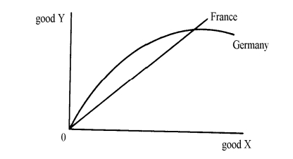 In the following offer curve diagram, showing one normally-shaped offer curve and one straight-line offer curve,   Germany is exporting good __________, and __________ is a  small country  in this Particular situation. A)  X; France B)  X; Germany C)  Y; France D)  Y; Germany