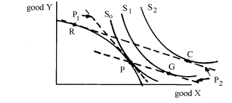 Given the production-possibilities-frontier/community-indifference-curve diagram below,Where P is the autarky production point, C is the free trade consumption point, P<sub>1</sub> Represents autarky prices, and P<sub>2</sub> represents free-trade prices, the free-trade production Point is __________ and the autarky consumption point is __________.   A)  R; G B)  R; P C)  P; G D)  G; P 