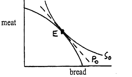 Given the diagram below, which shows country A in its autarky position at point E [where the price line labeled p<sub>0</sub> is tangent to both country A's production-possibilities frontier (PPF)  and country A's indifference curve S<sub>0</sub>]:   If country A now is opened to international trade in a situation where the price of bread relative to the price of meat is lower on the world market than it is in A's autarky position, then __________; with international trade, country A will be __________. A)  country A will face a steeper price line than p<sub>0</sub> and will change production to a point On the PPF that is downward and to the right from point E; exporting meat and Importing bread B)  country A will face a steeper price line than p<sub>0</sub> and will change production to a point On the PPF that is downward and to the right from point E; exporting bread and Importing meat C)  country A will face a flatter price line than p<sub>0</sub> and will change production to a point on The PPF that is upward and to the left from point E; exporting meat and importing Bread D)  country A will face a flatter price line than p<sub>0</sub> and will change production to a point on The PPF that is upward and to the left from point E; exporting bread and Importing meat