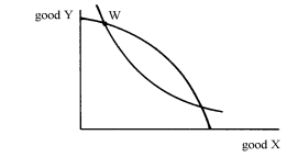 In the following graph, at point W (and ignoring the negative signs) , the marginal rate of transformation (MRT)  in production __________ the marginal rate of substitution (MRS)  in consumption.   A)  is greater than B)  is equal to C)  is less than D)  has no determinate relationship to