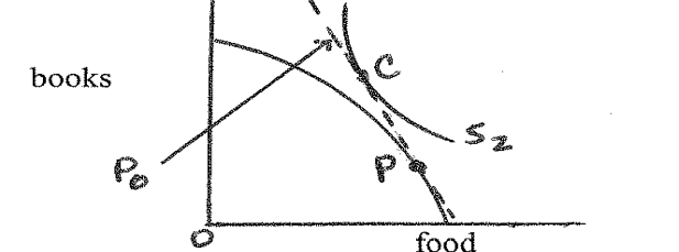 Given the diagram below, in which country A is producing at point P and consuming at point C:   Country A is __________, and the ratio of the price of food relative to the price of books [i.e., (P<sub>food</sub>/P<sub>books</sub>) ] reflected by price line P<sub>0</sub> is __________ than the (P<sub>food</sub>/P<sub>books</sub>)  ratio that existed when country A was in autarky. A)  exporting food and importing books; lower B)  exporting food and importing books; higher C)  exporting books and importing food; lower D)  exporting books and importing food; higher